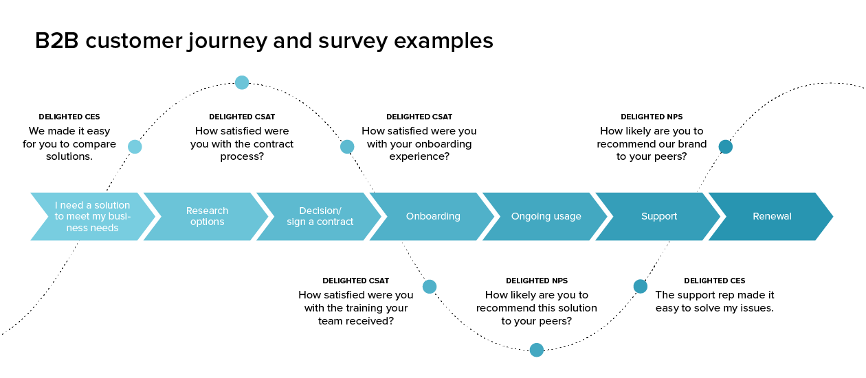 Customer examples. Customer Journey схема. Методика customer Journey Map. Customer Journey Map b2b. Customer Journey Map контекстная реклама.